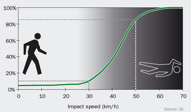 Speed versus fatalities graph